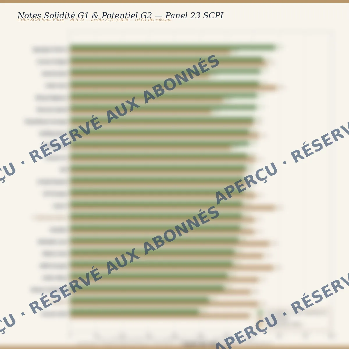 Notes solidité et potentiel en barres, aperçu flouté
