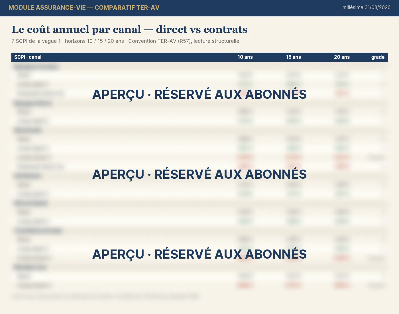 Comparatif du coût annuel par canal, aperçu flouté
